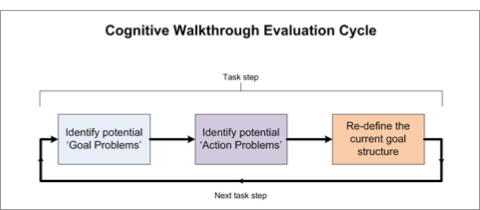 The Cognitive Walkthrough Evaluation Cycle diagram