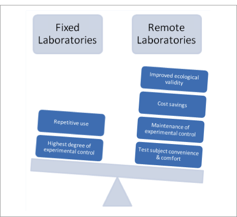 Fixed Laboratories vs. Remote Laboratories diagram