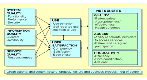 Infoway Benefits Evaluation Framework diagram