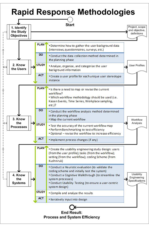 Rapid Response Methodologies diagram