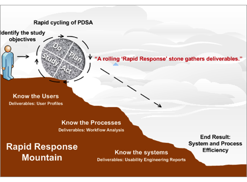 Rapid Response Methodology Analogy diagram