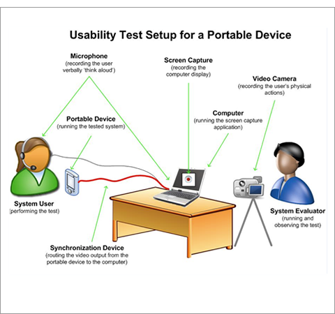 Usability Test Setup for a Portable Device diagram