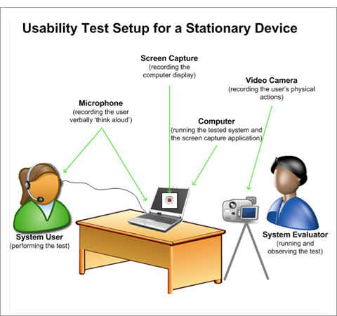 Usability Test Setup for a Stationary Device diagram